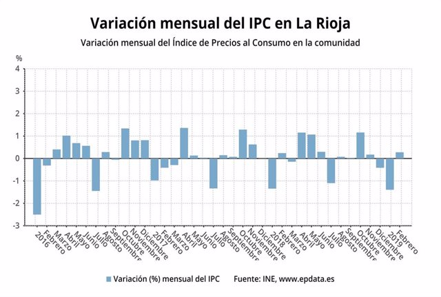 IPC.- AV.- Los precios subieron un 0,3 por ciento en La Rioja en febrero y la ta