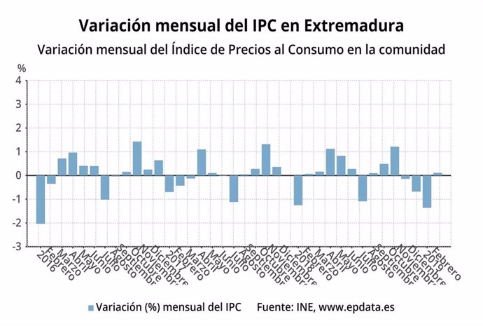 AV.- IPC.- Los precios suben un 0,1 por ciento en febrero en Extremadura y la ta