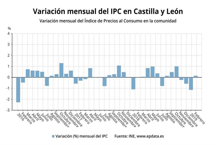 Ampli.- IPC.- Los precios subieron una décima en enero y la tasa interanual sube