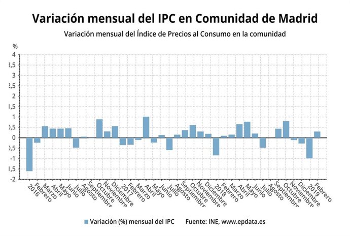 IPC.- Los precios en la Comunidad de Madrid suben un 0,3% en febrero y la tasa i