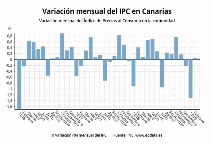 IPC.- Los precios en Canarias crecen un 0,1% en febrero
