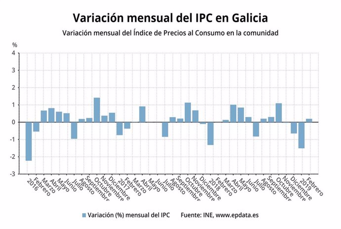 AV.- El IPC sube un 0,2% en febrero en Galicia