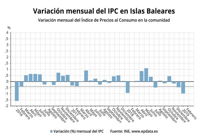 Els preus a Balears pugen un 0,7% interanual al febrer