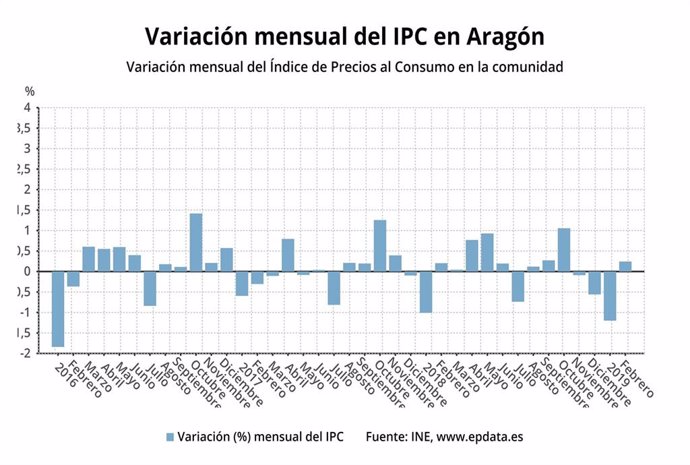 IPC.- AMPL.- Los precios suben un 0,2% en febrero en Aragón y la tasa interanual