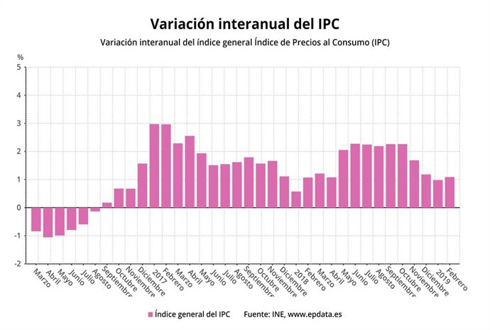 L'INE confirma l'acceleració de l'IPC al febrer fins a l'1,1% per les gasolines 