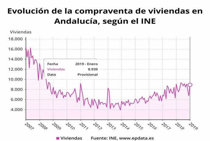 La compraventa de viviendas en Andalucía desciende un 1,6% en enero hasta las 8.