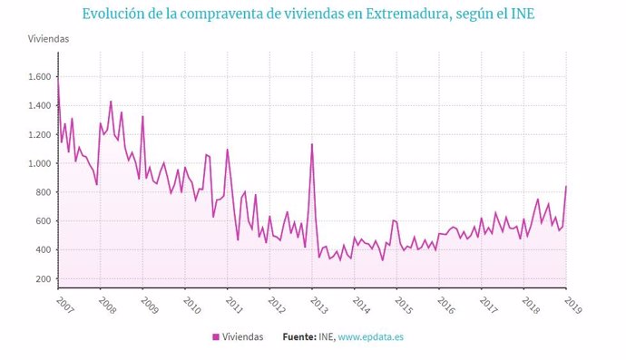 La compraventa de viviendas sube un 36,9% en enero en Extremadura, el incremento