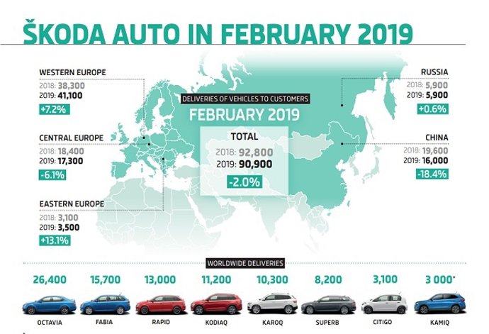 Economía/Motor.- Skoda entregó 90.900 vehículos en febrero en todo el mundo, un 