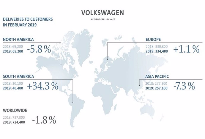 Economía/Motor.- Las entregas del grupo Volkswagen caen un 1,8% en febrero, hast