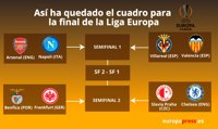 Villarreal-Valencia, duelo español en cuartos de final de la Liga Europa