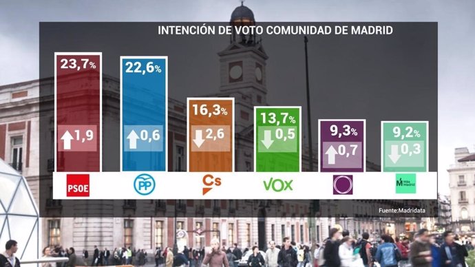 PSOE ganaría el 26M en Madrid con un 23,7%, PP sube 6 décimas y Podemos y Más Ma