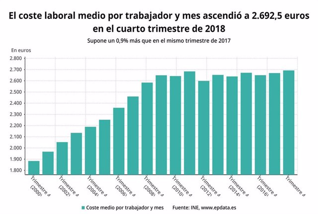 El Coste Laboral De Las Empresas Subió Un 09 A Cierre De 2018 Su Segunda Mayor Alza En Tres Años 1503