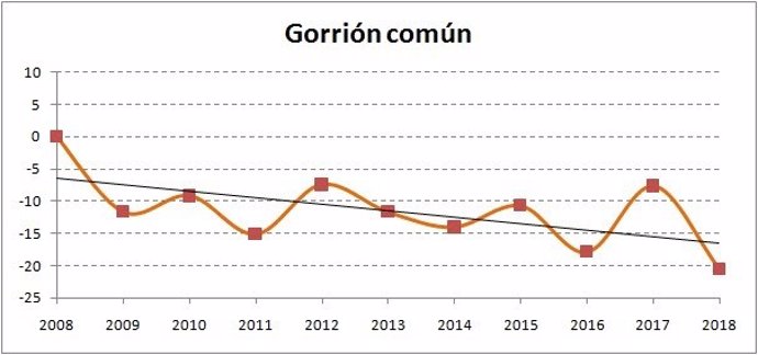 La población de gorriones ha sufrido un "declive alarmante" del 21% en los últim