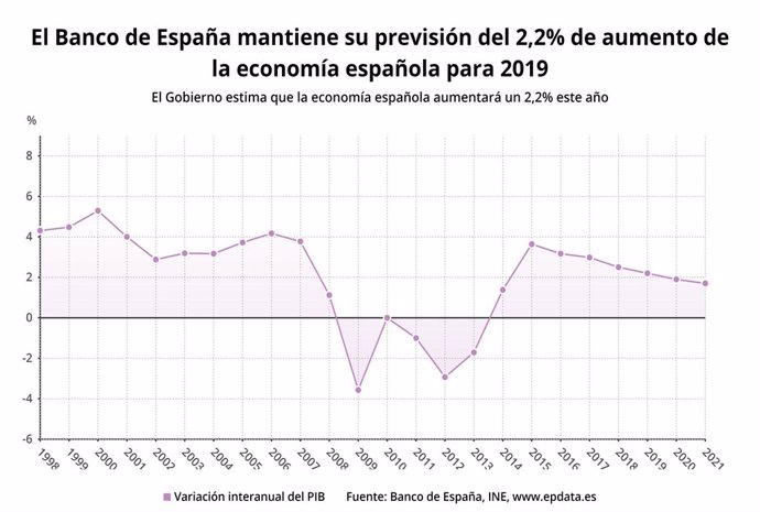 EpData.- Las previsiones del Banco de España para la economía española, en datos