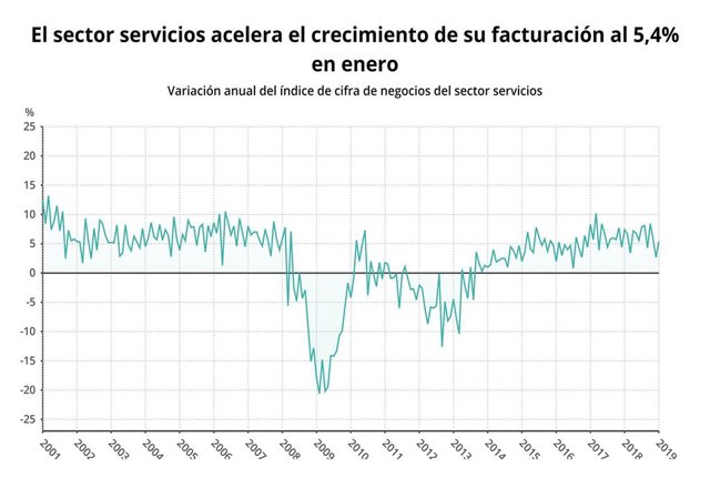 Economía/Macro.- (AMP) El sector servicios acelera el crecimiento de su facturac