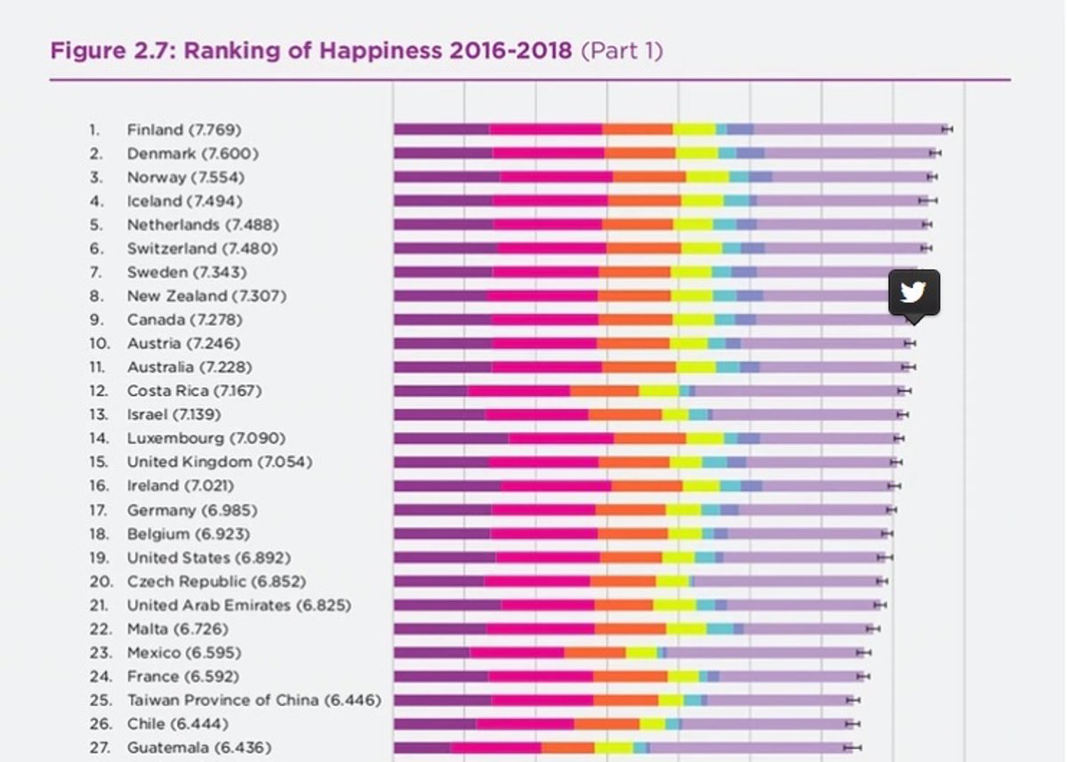 Los Países Más Felices De Iberoamérica Según El World Happiness Report 2593