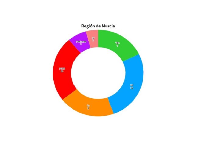 Una alianza entre PSOE Podemos e IU en la Región no conseguiría la mayoría para 