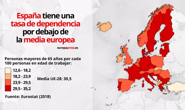 La tasa de dependencia alcanza el 29% en España en 2018 y se sitúa por debajo de