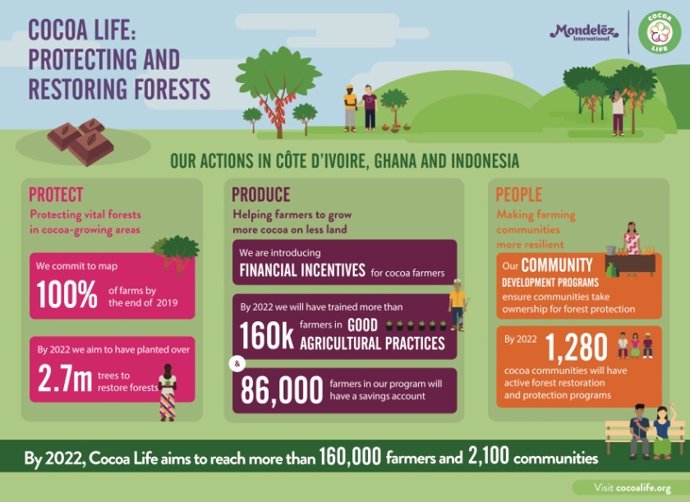 Mondelez International expande su programa para combatir la deforestación en reg
