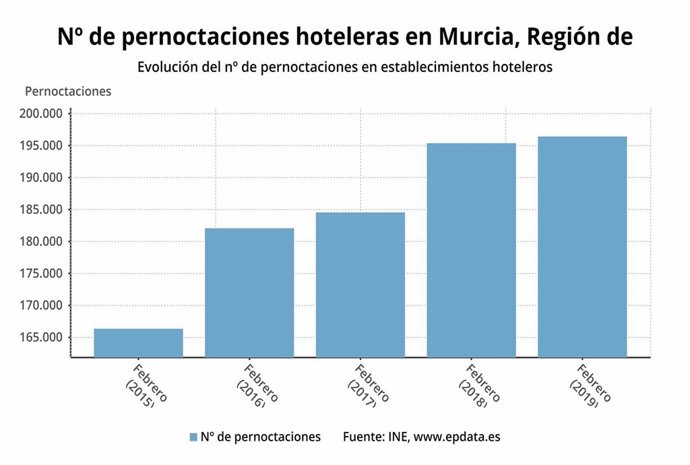 Los hoteles de la Región de Murcia computan en febrero un total de 196.422 perno