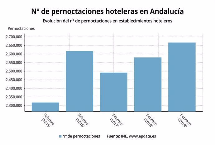 Turismo.- Las pernoctaciones hoteleras suben un 3,3% en febrero en Andalucía, co