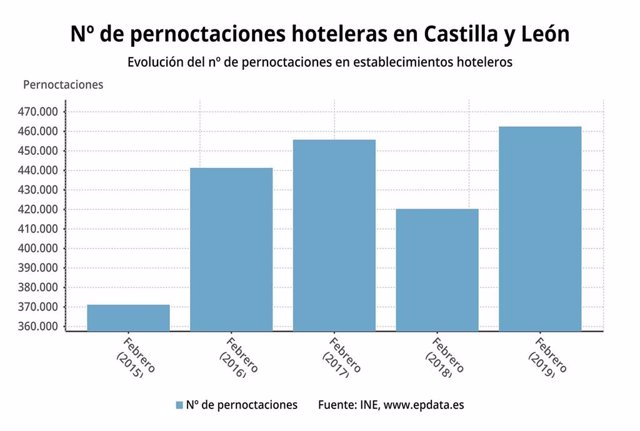 Los hoteles de CyL computaron 462.481 pernoctaciones en febrero (10,04%) con una