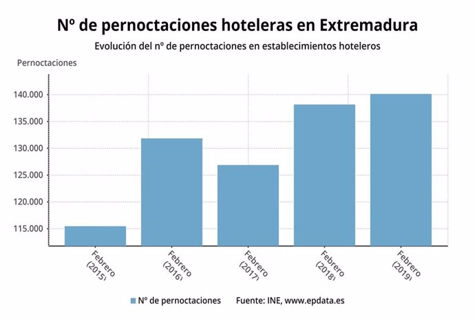 Las pernoctaciones hoteleras suben en Extremadura un 1,43% en febrero, hasta las