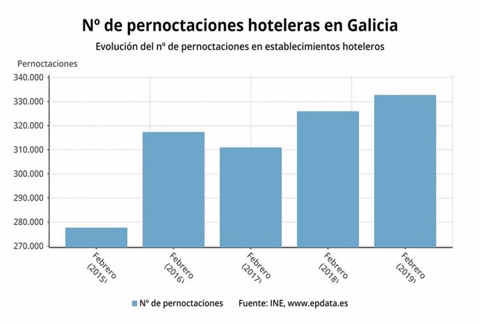 Las pernoctaciones hoteleres en Galicia suben un 0,77 en febrero aunque desciend