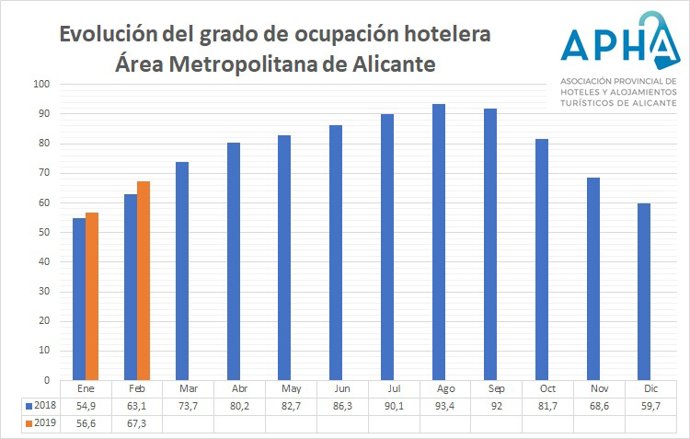 Turismo.- La provincia de Alicante registra el mejor febrero en la serie históri