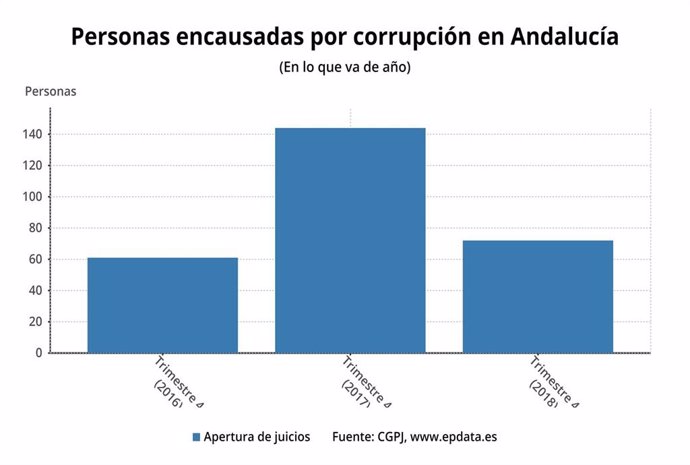 Tribunales.-Los juzgados dictaron juicios orales o procesamientos por corrupción