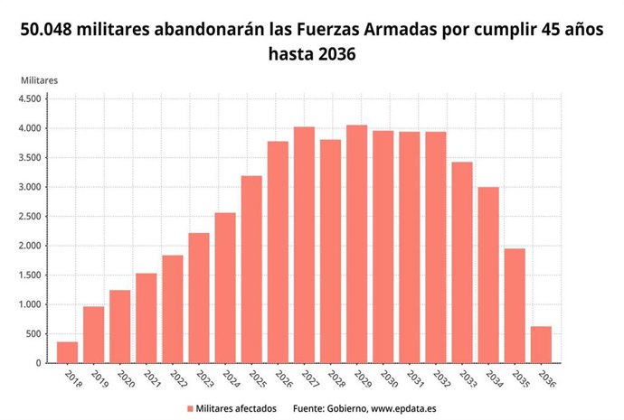 Militares afectados por la norma de cumplir 45 años