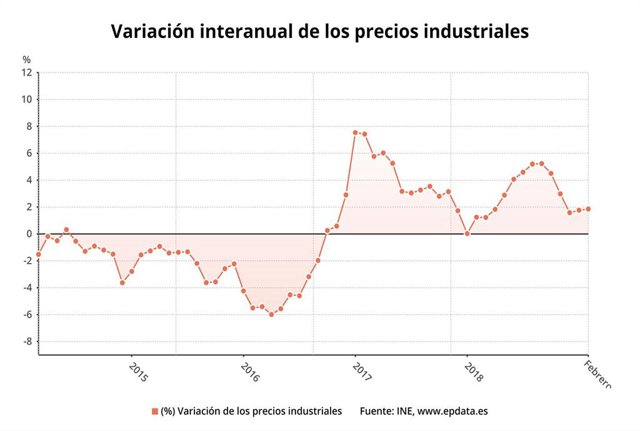 Economía/Macro.- (AMP) Los precios industriales aceleran su crecimiento en febrero hasta el 1,9%