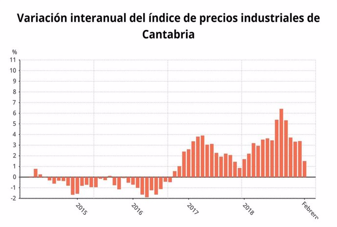 El Índice de Precios Industriales sube un 1,5% en Cantabria en febrero pero baja