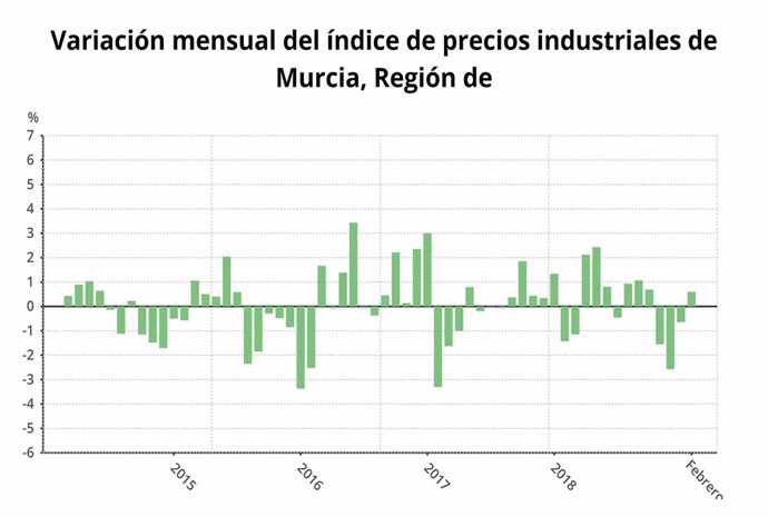 Los precios industriales suben un 0,6% en febrero en Murcia