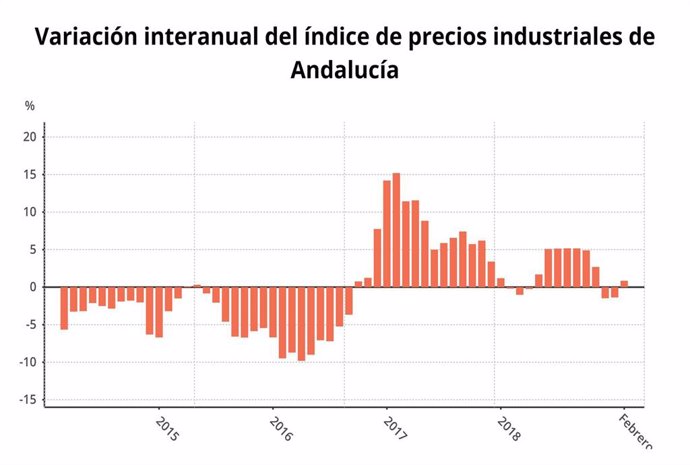 Los precios industriales aumentan un 0,8% en febrero en Andalucía