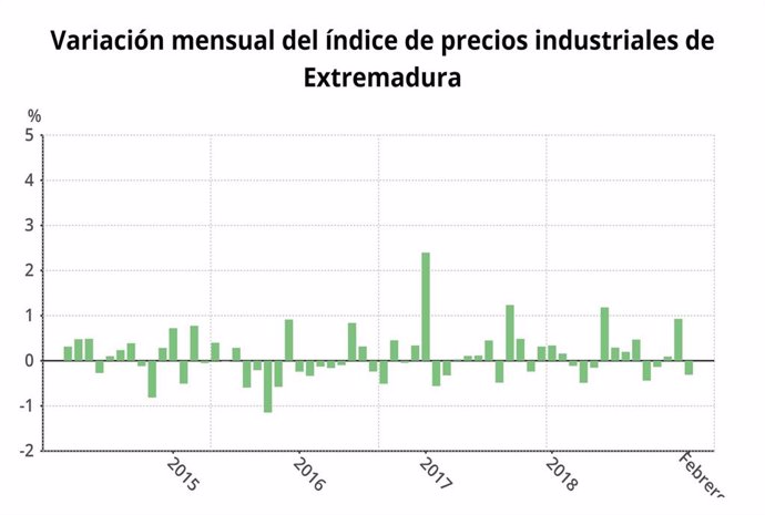 Los precios industriales suben un 1,5 por ciento en febrero en Extremadura en ta