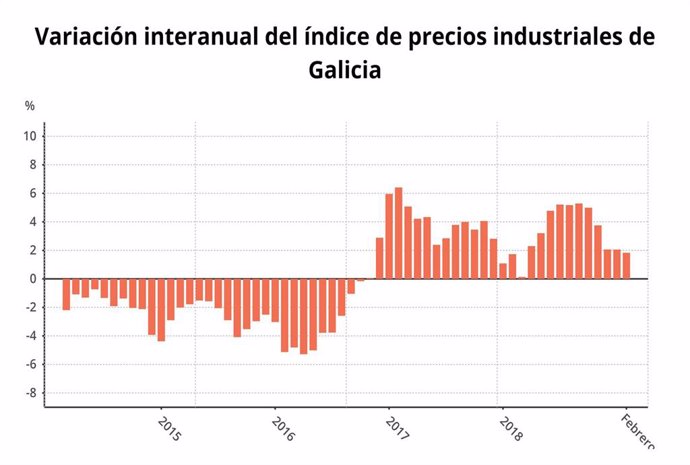 Los precios industriales crecen un 1,8% en febrero en Galicia y acumulan 28 asce