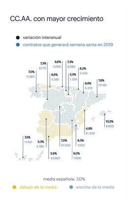 Baleares será la comunidad con más contrataciones en Semana Santa, según Randsta