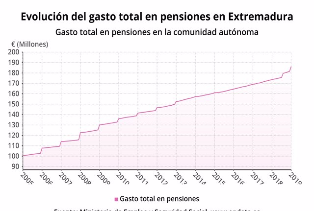 Gasto total de pensiones en Extremadura