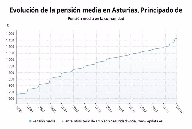 La pensión media aumenta un 5,9% en Asturias en marzo, hasta los 1.164 euros