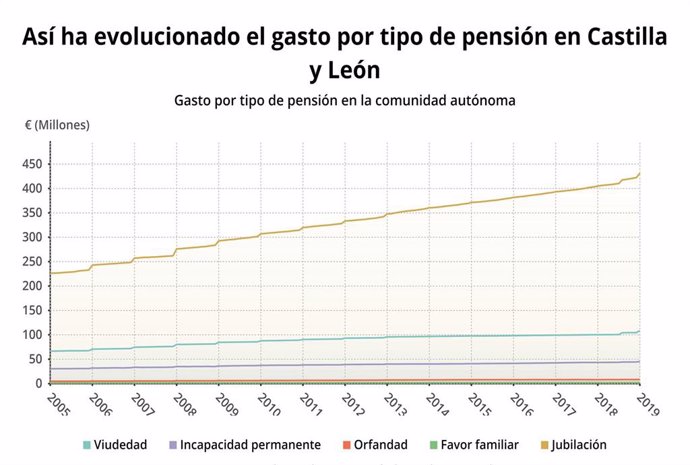 La Comunidad registró 613.434 pensiones en marzo con una cuantía de 974,68 euros