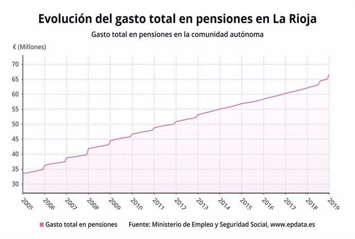 La pensión media de jubilación alcanza los 1.079,30 euros en marzo en La Rioja