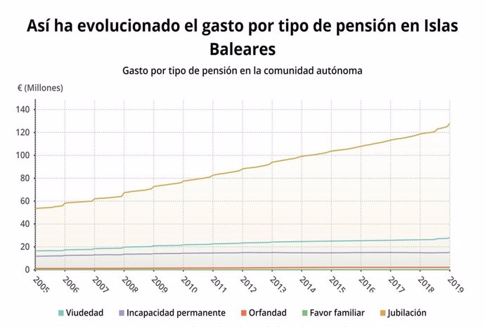 Baleares registró 191.088 pensiones en marzo con una cuantía de 912,94 euros, un
