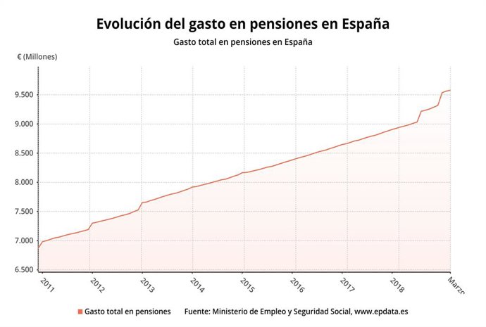 EpData.- Les pensions de mar, en dades i grfics