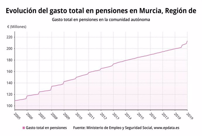 La pensión media en Murcia es de 868,57 euros en marzo, la tercera más baja del 
