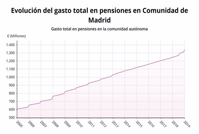 La pensión media de jubilación se sitúa en los 1.161,11 euros en Madrid y alcanz