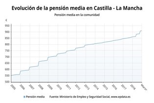 Evolución de la Pensión Mínima