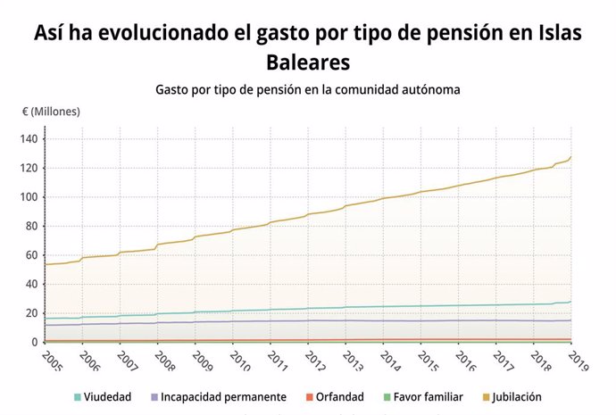 Balears va registrar 191.088 pensions al mar amb una quantia de 912,94 euros, u