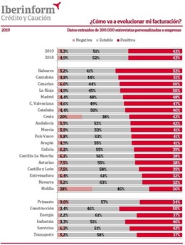 El 53% de les empreses de Balears preveu un augment de la seva facturació en 201