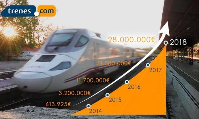 COMUNICADO: Trenes.Com vende más de 28 millones de euros en billetes de tren en 